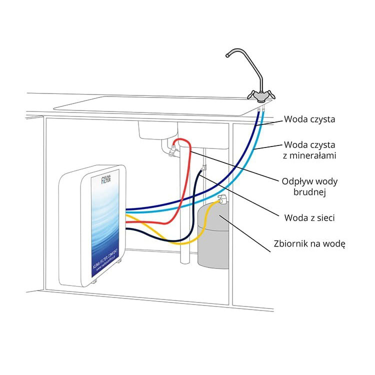 Podłączenie Kuna Filter Comfort Redox